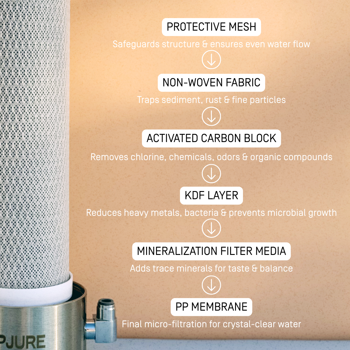 PJURE water filter with labeled components on a beige background