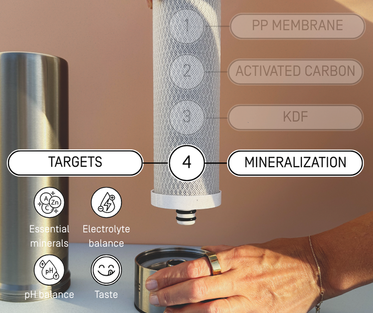 Water filter cartridge with labeled components explaining what the mineralization layer targets.