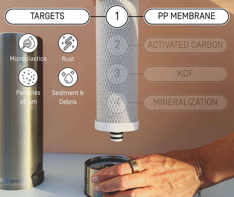 Water filter with labeled components explaining what the pp membrane layer targets.