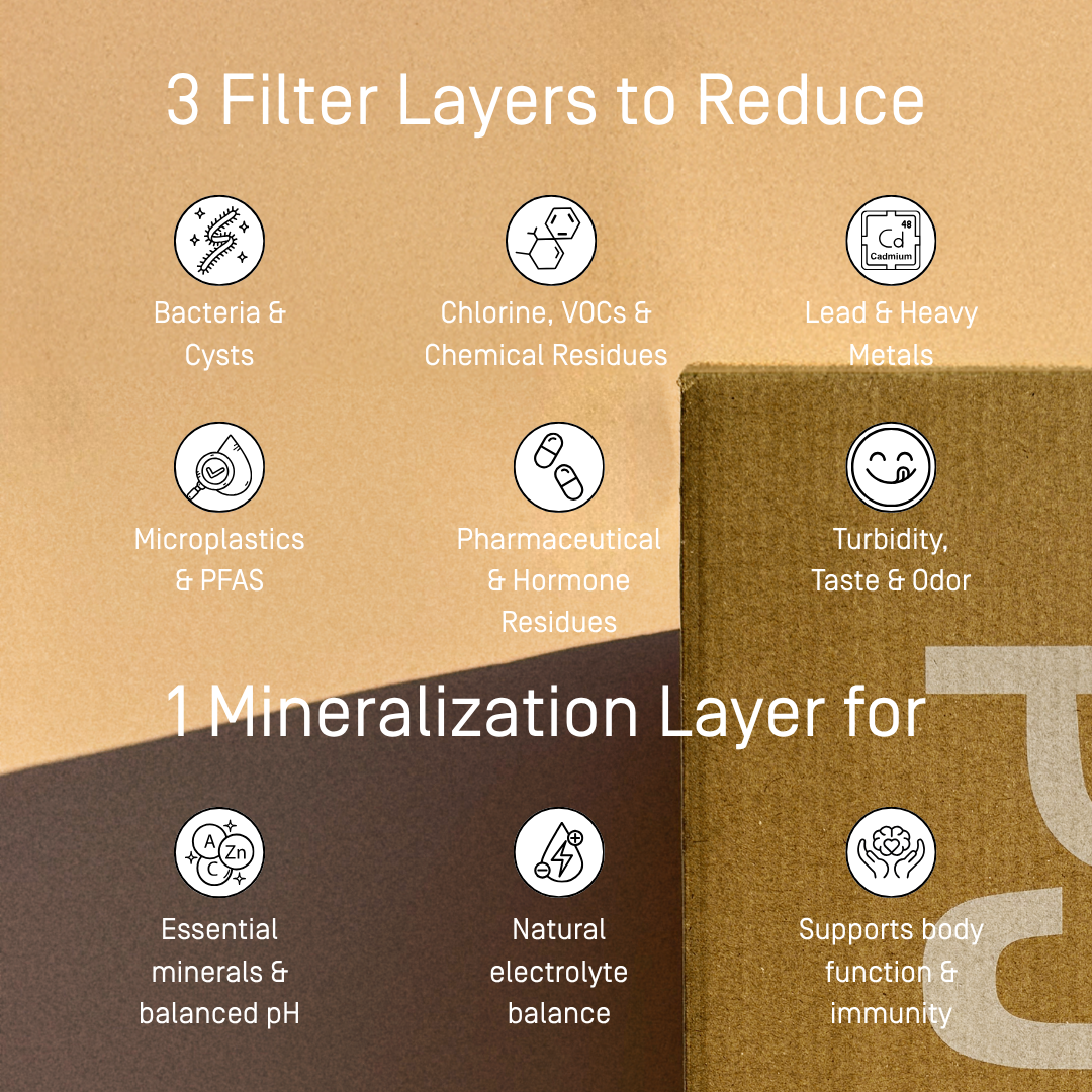 PJURE 3+1 filtration system — three layers reduce bacteria, chlorine, VOCs, lead, heavy metals, microplastics and PFAS, while one mineralization layer restores essential minerals and balanced pH
