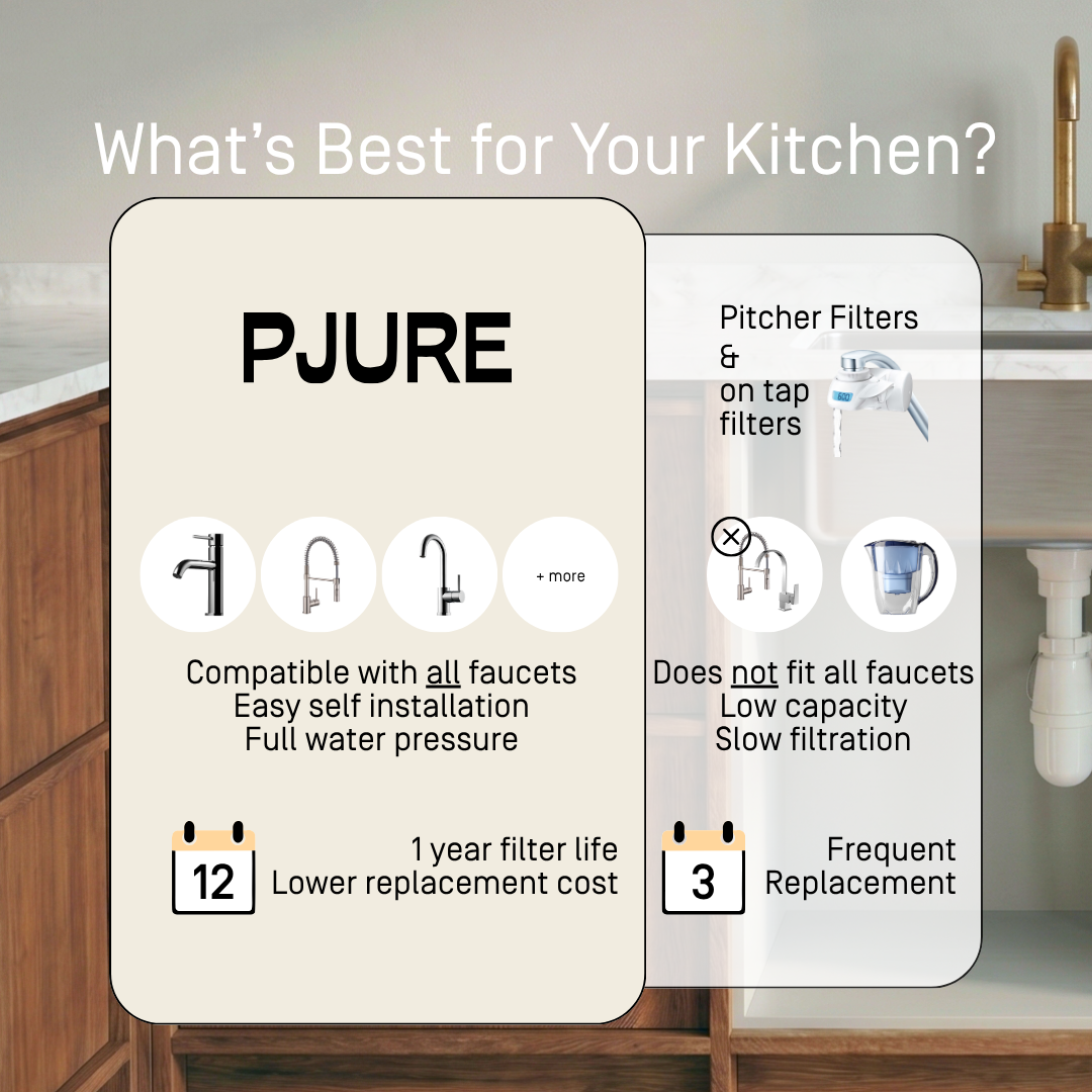 PJURE under-sink water filter compared to pitcher and on-tap filters — compatible with all faucets, full water pressure and 1-year filter life