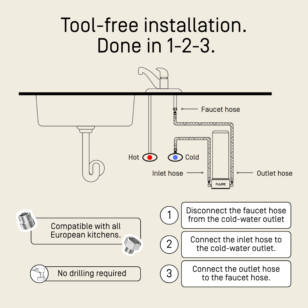 PJURE under-sink water filter installation diagram — tool-free, 3-step setup with included adapters, no drilling required, compatible with all European kitchens